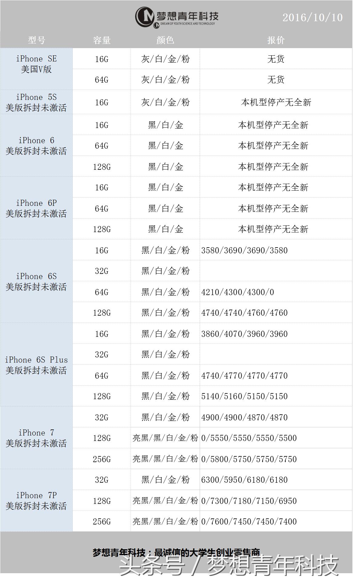 10月5日苹果报价,10月10号苹果最新报价表