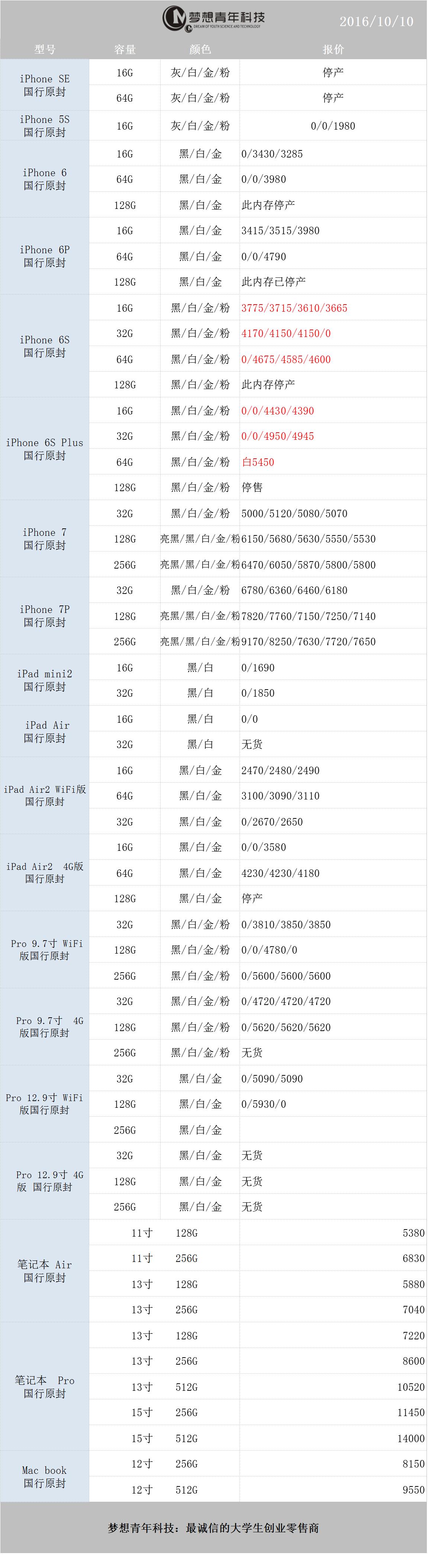 10月5日苹果报价,10月10号苹果最新报价表
