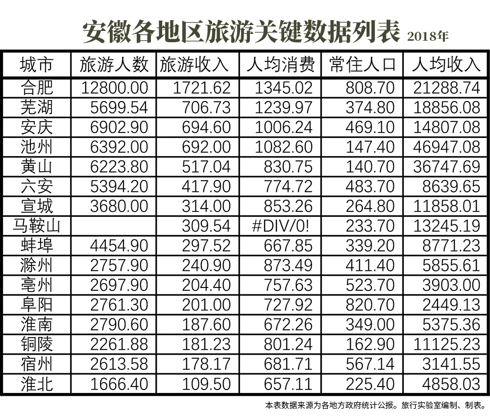黄山旅游业绩为什么下降,安徽省旅游推荐黄山