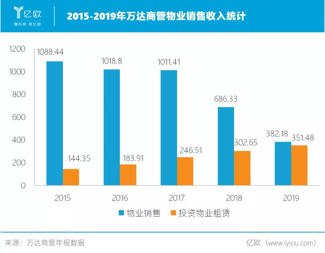 万达广场轻资产模式,万达成功转型的后果