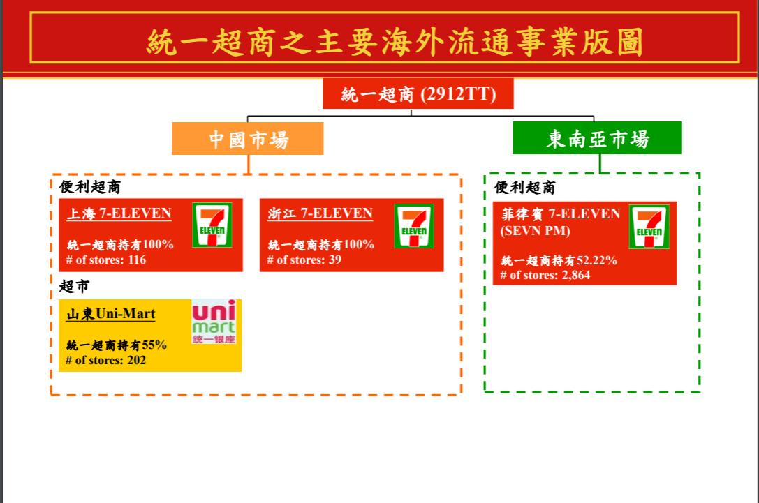 统一集团2019年出售额,统一集团2019年营收