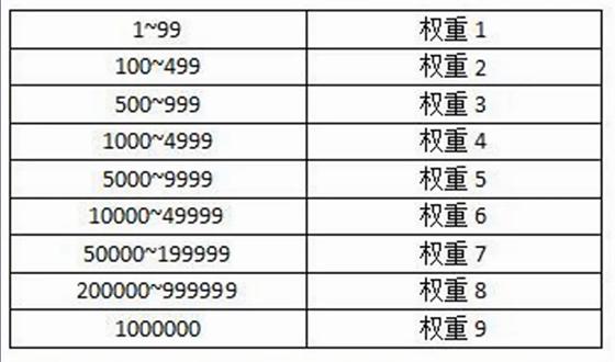 怎么快速提高网站权重的方法,如何快速提高网站权重