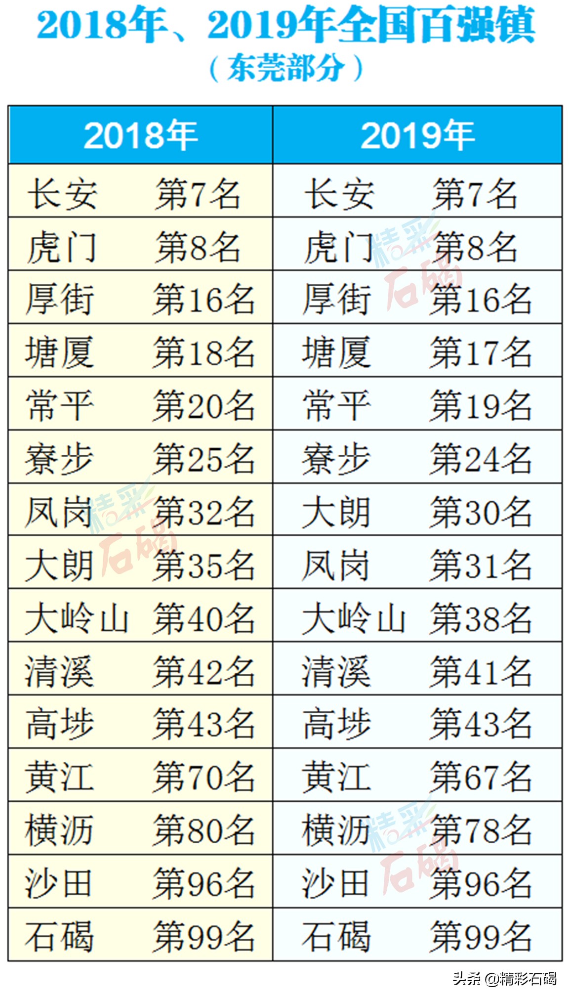 重磅！石碣镇入围2019年度全国百强镇，东莞还有这些镇上榜！