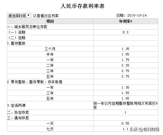 工行存款利率表2015,工行最新存款利率表
