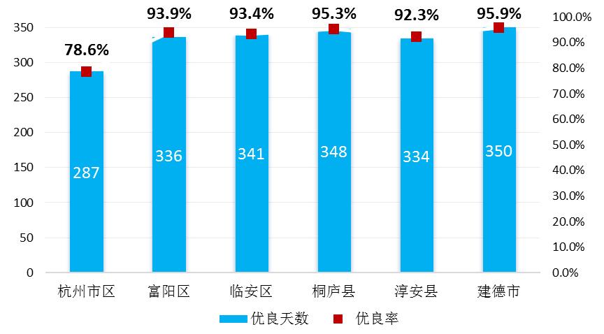 今天杭州空气品质指数是多少,杭州空气品质这几年的变化