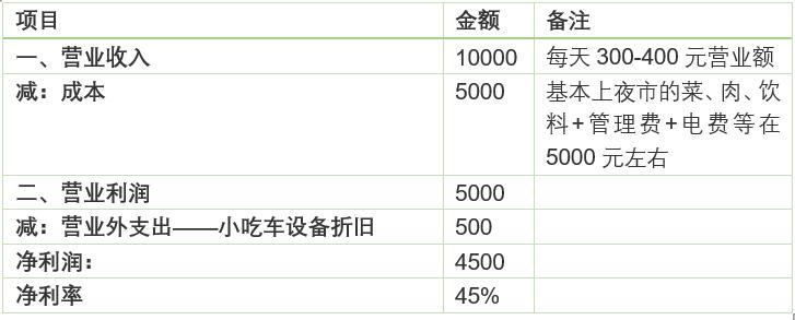 摆摊麻辣烫一个月收入5万,摆麻辣烫地摊能赚多少钱