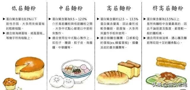 高筋面粉和低筋面粉中筋面粉区别,高筋面粉和低筋面粉的使用区别
