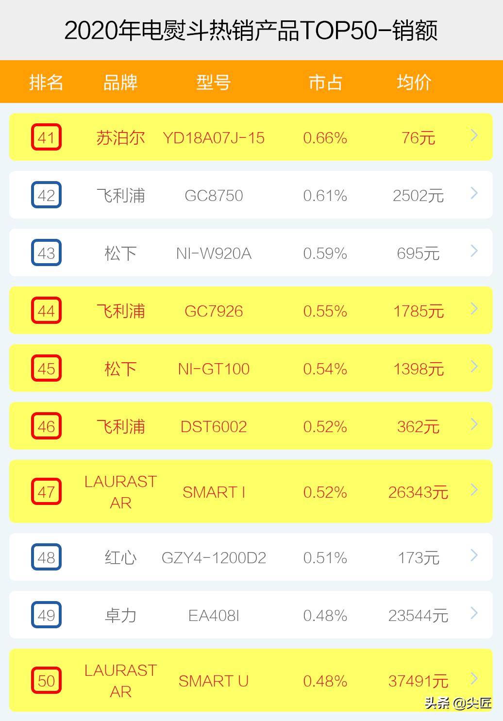 十大电熨斗销量排名,挂烫电熨斗的前十名排名