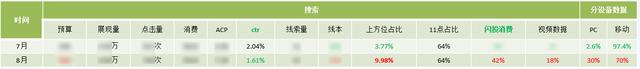 线索成本居高不下？掌握3C模型定位方法小白也能变大咖