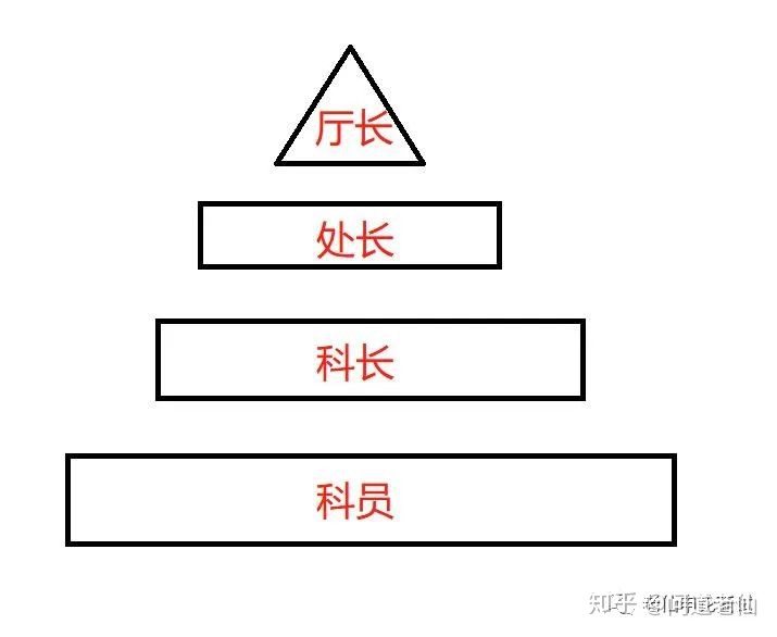 公务员考试一次上岸概率是多少,公务员和选调生哪个上岸更容易