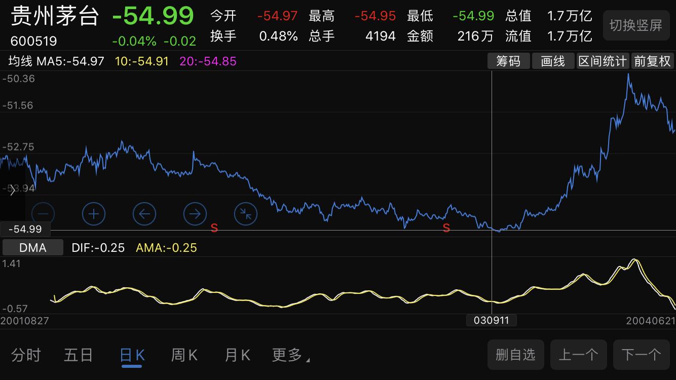 股票前复权后复权不复权代表什么,股票的前复权和后复权是什么意思