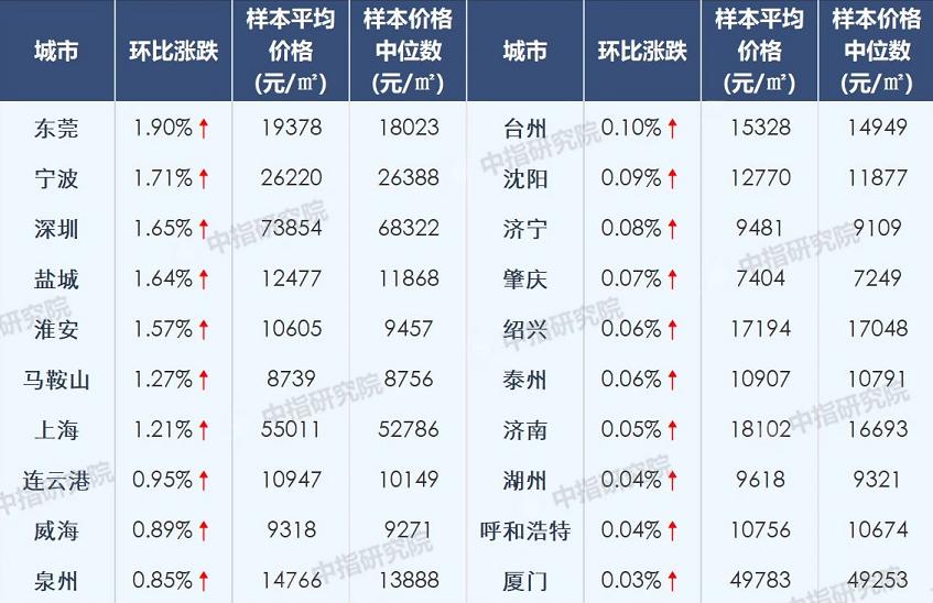 东莞11月报：房价2.6万/㎡，涨幅全国第一，库存仅剩3个月