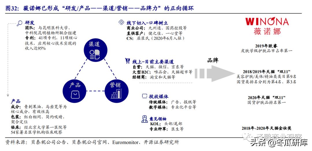 开源零售化妆品专题：从贝泰妮看“医研赋能”助力护肤国货崛起