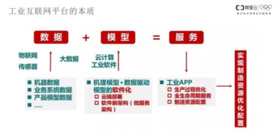 “工业互联网平台核心和本质是什么？”|对话阿里云（下）