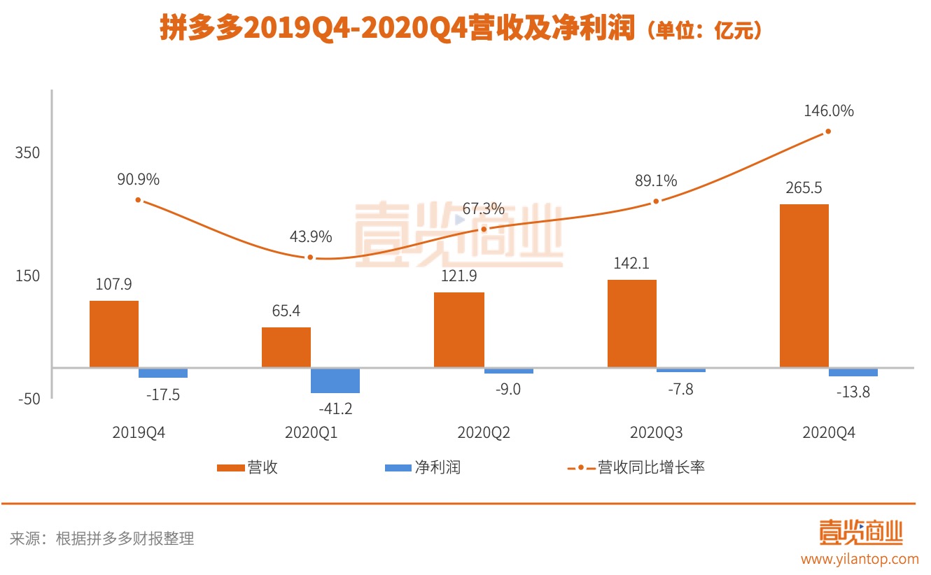 拼多多黄峥集中精力创新,拼多多黄峥成为首位进入前十