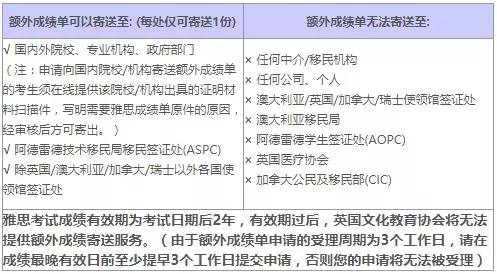 雅思成绩单丢了签证怎么办,2年前的雅思成绩单遗失怎么办