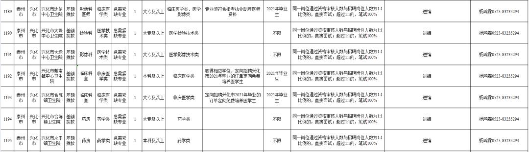 泰州事业编最新招聘,泰州市事业编制招聘职位表