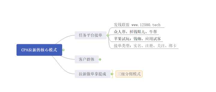 cpa新思路和方法,cpa引流最有效的方法