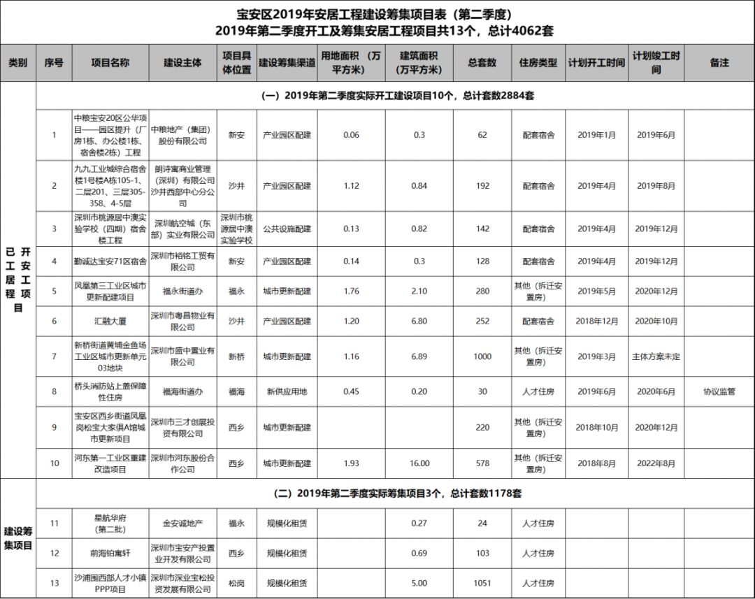 深圳928套市级公租房,深圳最新的一批公租房
