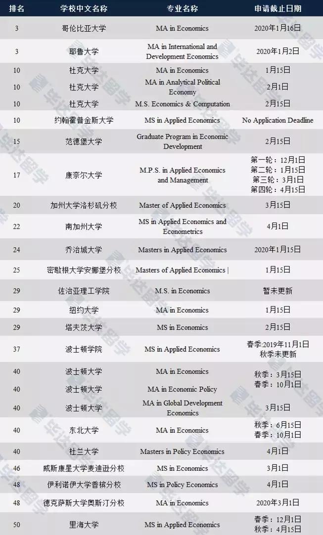 美国经济学专业就业率,美国经济学硕士就业排名