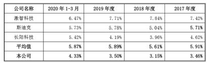 金张科技大客户毛利率,毛利率低于其他同行