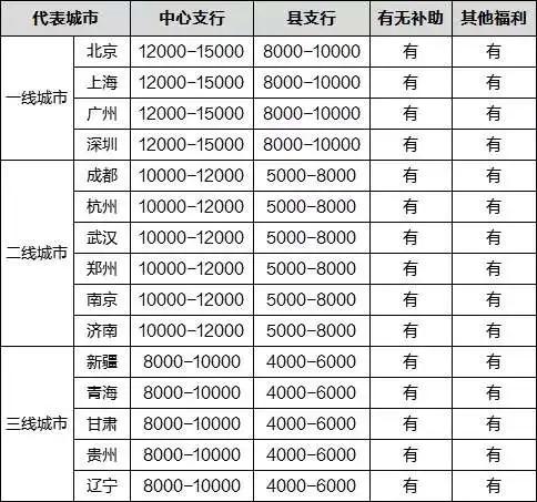 中国人民银行招人怎么招,2021人民银行招聘薪资待遇构成
