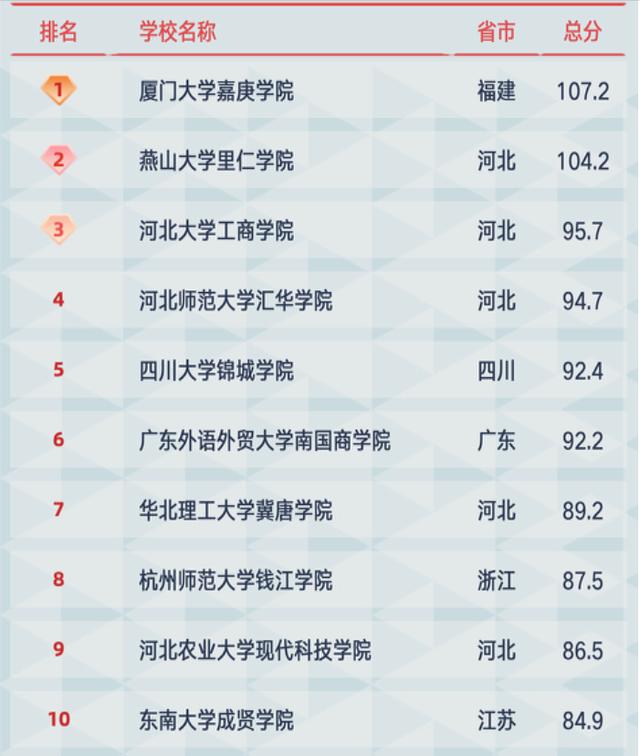 独立学院百强名单出炉：燕山大学里仁学院位列第2，师资力量强劲