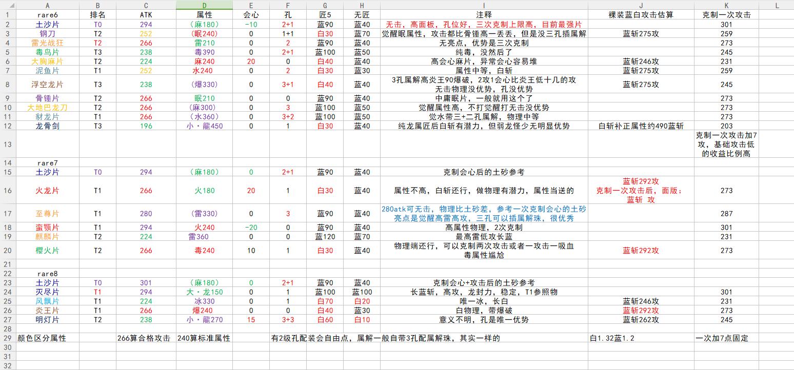 怪物猎人世界武器片手剑升级路线,怪物猎人世界片手剑强化路线