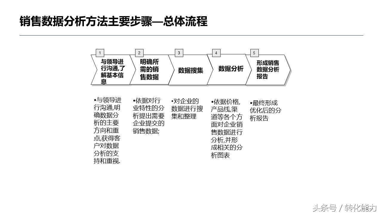 出售数据分析方法指导性ppt,医药出售数据分析ppt