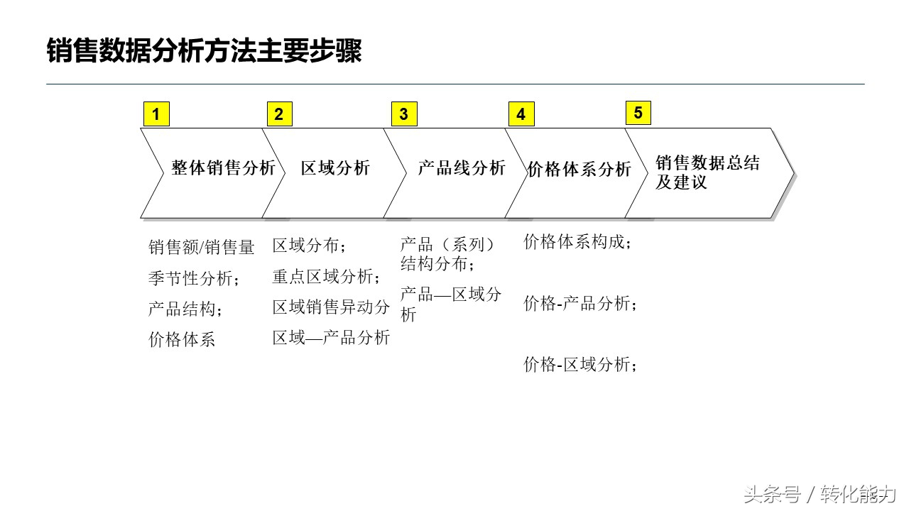 出售数据分析方法指导性ppt,医药出售数据分析ppt