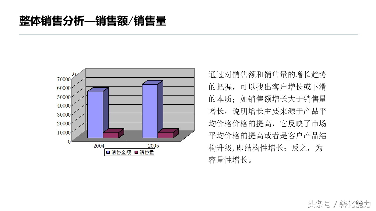 出售数据分析方法指导性ppt,医药出售数据分析ppt