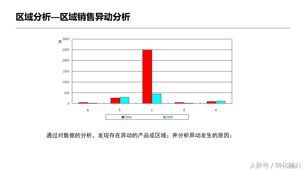 出售数据分析方法指导性ppt,医药出售数据分析ppt