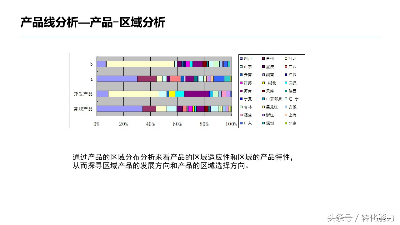 出售数据分析方法指导性ppt,医药出售数据分析ppt