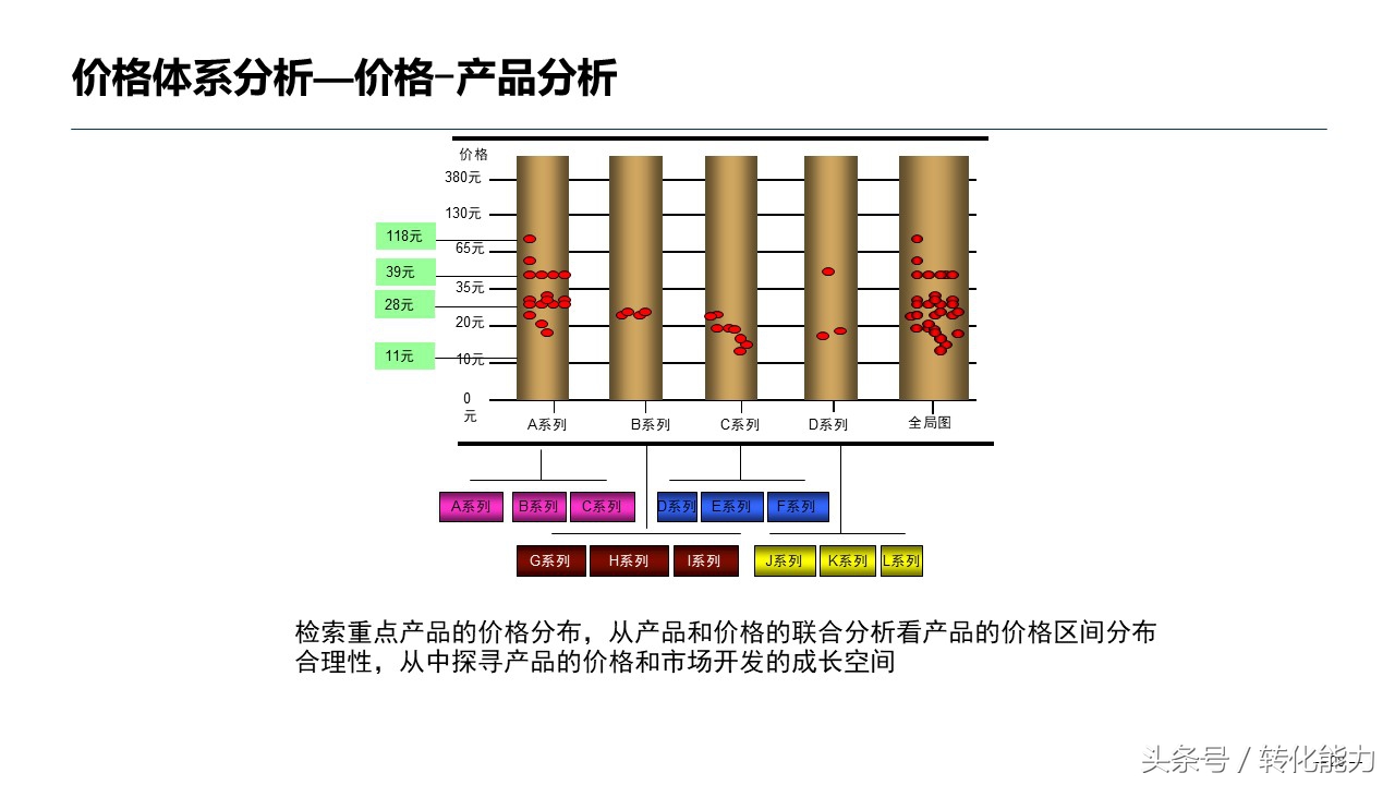 出售数据分析方法指导性ppt,医药出售数据分析ppt