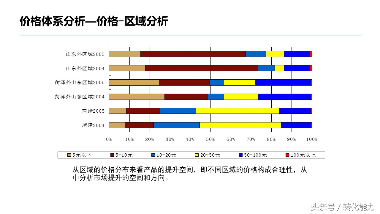 出售数据分析方法指导性ppt,医药出售数据分析ppt
