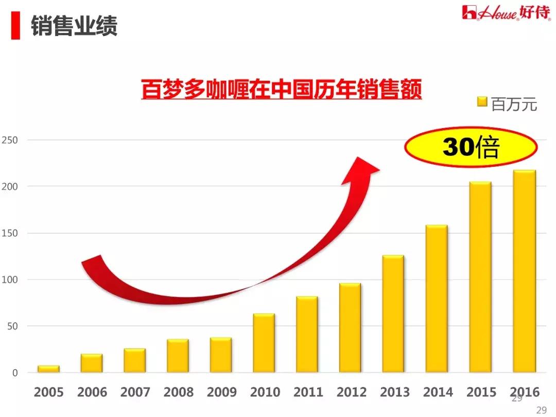 出售额提升一个点,出售额提升100%