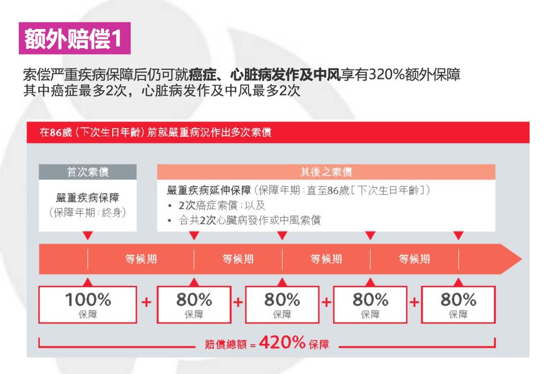港险优惠政策,英国保诚重疾险加护保