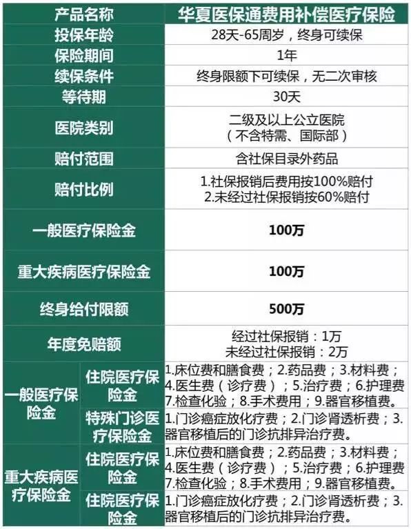 华夏医保通旗舰版终身续保,华夏医保通普惠版理赔后能续保吗