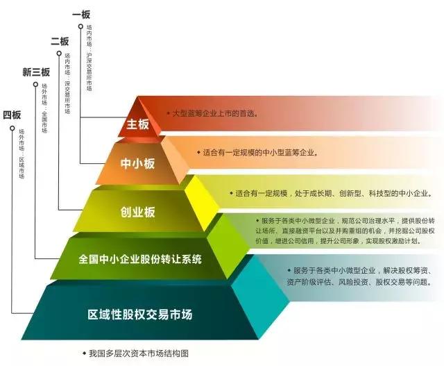 融贷通带你了解中国多层次资本市场