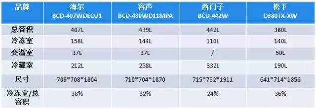 国产品牌冰箱和西门子冰箱,西门子冰箱品牌品质排行榜最新