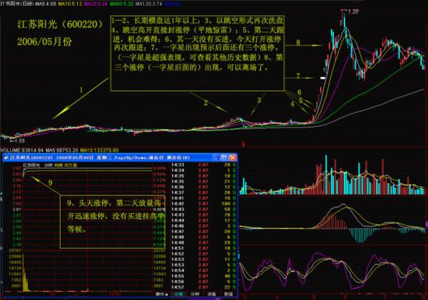 一旦大幸遇到“T字型涨停”形态股票，满仓买进，股价将腾空起飞！