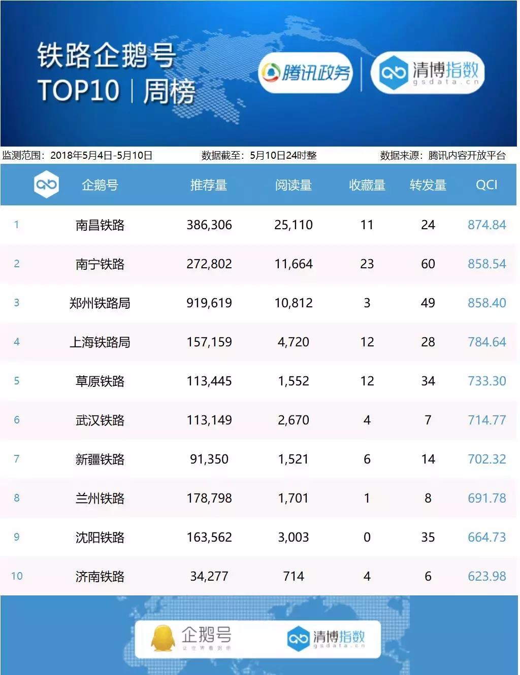 政务企鹅号周榜｜5月4日——5月10日