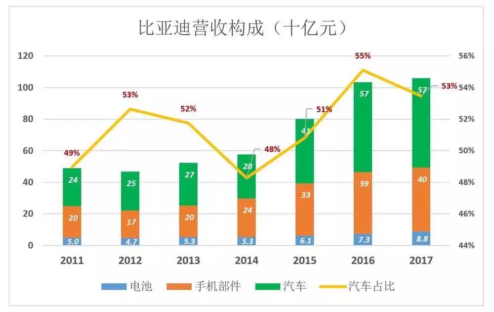 比亚迪低估,比亚迪电子被低估