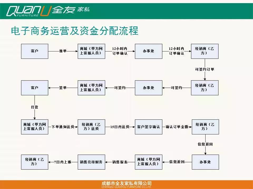 鲍日泰电商运营复盘（三）：全友家居电子商务全国经销商沟通会（方案PPT+合同书）