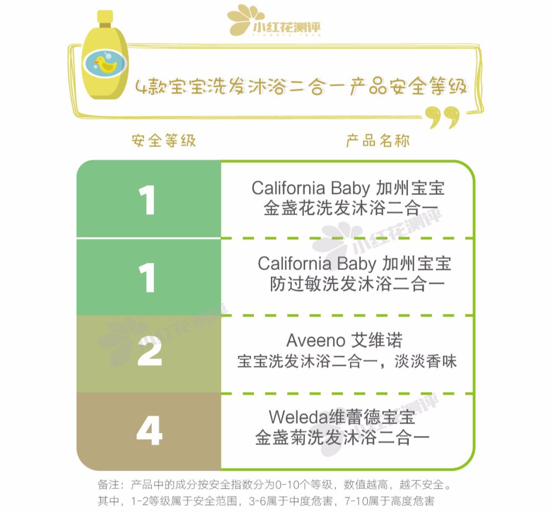 儿童洗发沐浴露二合一1-3岁大牌,评测宝宝洗发沐浴露成分