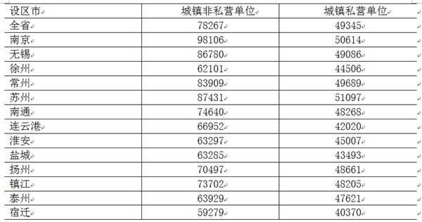 预测2023年江苏社会平均工资多少,江苏省2020各个行业平均工资