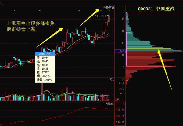 怎样看主力筹码分布战法,学会筹码分布秒懂主力意图