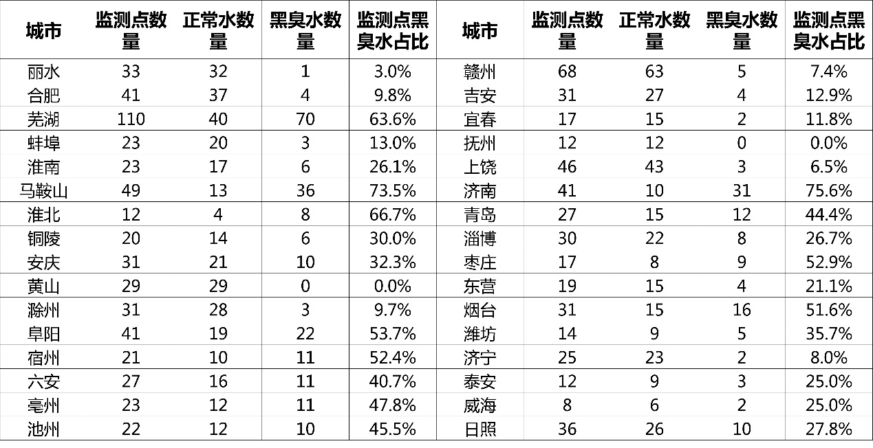 2023全国城市水质排名,全国城市水质排行榜视频