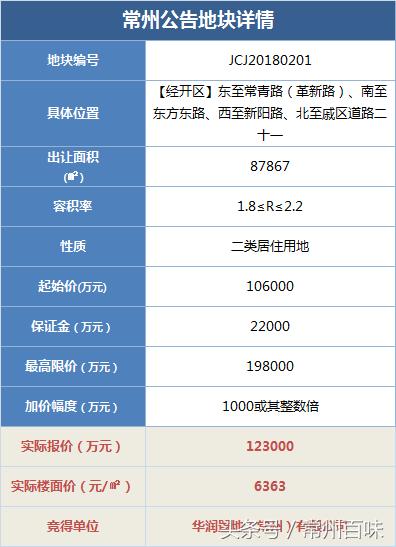 谁说华润要离开常州？12.3亿元刚拿下戚墅堰第一锤！