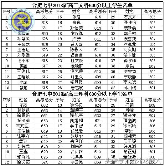 合肥各中学高考录取率,2020年高考合肥七中一本录取率